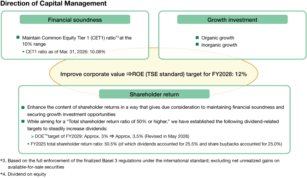 A diagram presenting an overview of capital management, as explained under the heading “Capital Management.”
