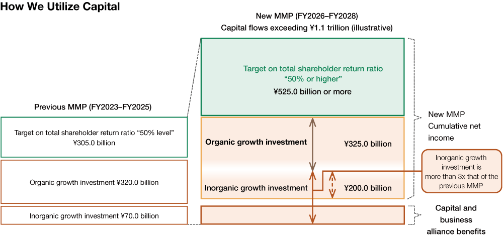 A diagram illustrating the capital allocation approach under the new Medium-Term Management Plan, as explained under the heading “Capital Management.”