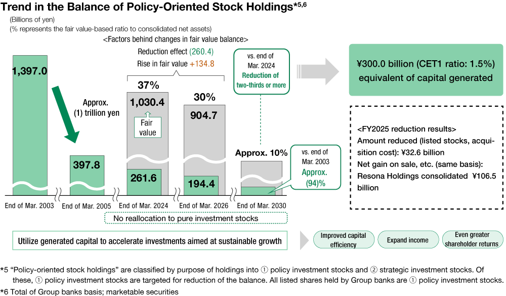 A diagram illustrating the plan for reducing policy-oriented stock holdings and the trend in their balance, as explained above.