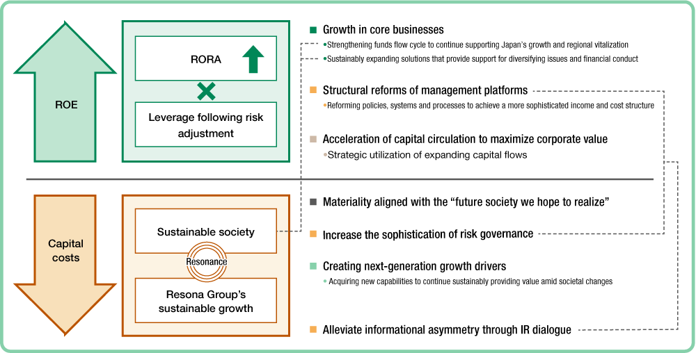 A diagram illustrating how the Group aims to enhance corporate value through improving ROE and reducing the cost of capital, as explained above.