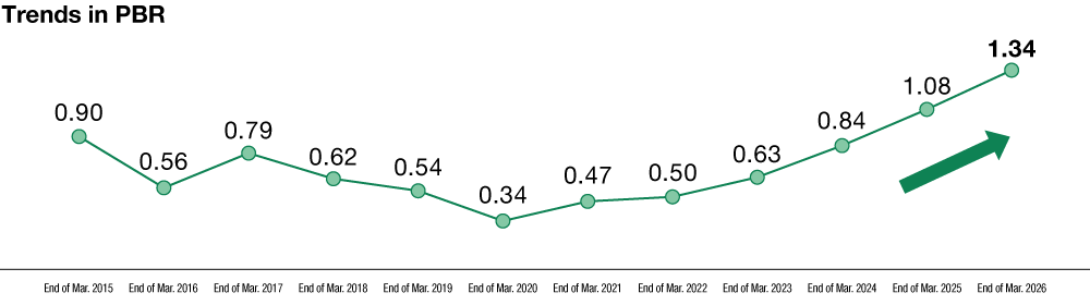 A diagram illustrating the long-term trend in PBR. After declining from 0.90x as of March 31, 2015 to 0.34x as of March 31, 2020, PBR rebounded and rose steadily, reaching 1.34x as of March 31, 2026.