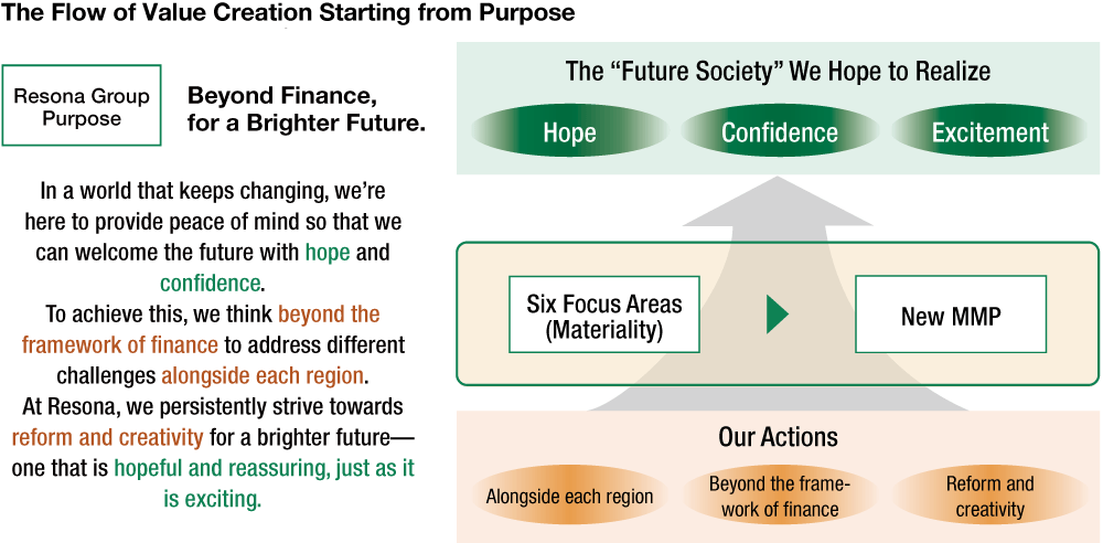 A diagram illustrating the flow of value creation starting from purpose. The diagram is explained in the accompanying text above.