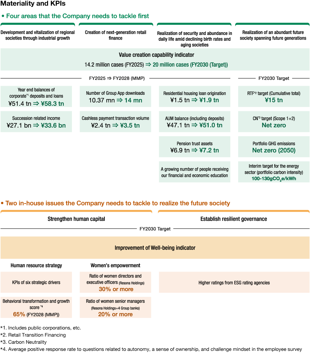 A diagram presenting the Group’s six Materiality themes, consisting of four priority areas the Group needs to tackle first and two in-house issues it must tackle to realize the future society, together with the corresponding KPIs for each theme.