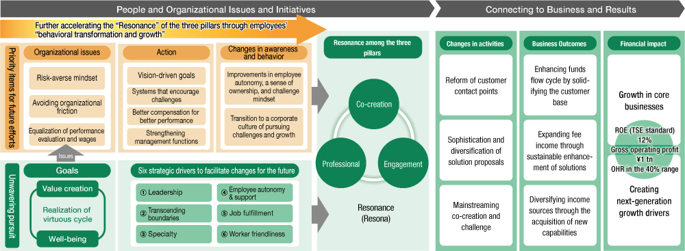A diagram illustrating the Group’s human resource strategy, which aims to accelerate the Resonance among the three pillars of “Co-creation,” “Professional,” and “Engagement” through employees’ “behavioral transformation and growth,” thereby supporting the enhancement of corporate value through “Growth in core businesses” and “Creating next-generation growth drivers.”