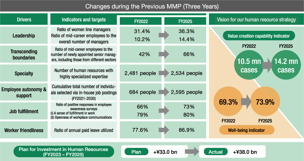 A diagram illustrating the changes achieved during the previous MMP period across the six strategic drivers of the Group’s human resource strategy: “Leadership,” “Transcending Boundaries,” “Specialty,” “Employee Autonomy & Support,” “Job Fulfillment,” and “Worker Friendliness.”