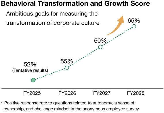 A diagram illustrating the target for the “Behavioral Transformation and Growth Score.” The diagram shows a target of increasing the score from the FY2025 provisional result of 52% to 65% by FY2028.