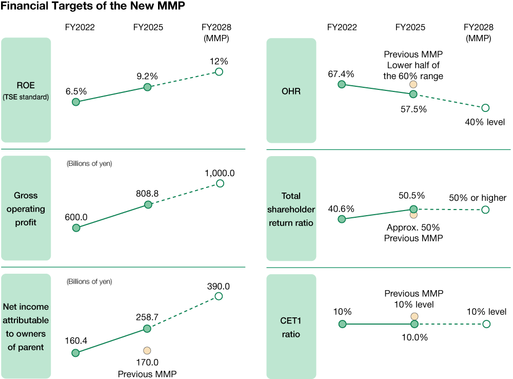 A diagram illustrating the financial targets of the new Medium-Term Management Plan. Among the targets presented, ROE (TSE standard) improved from 6.5% in FY2022 to 9.2% in FY2025, and is targeted to reach 12% in FY2028.