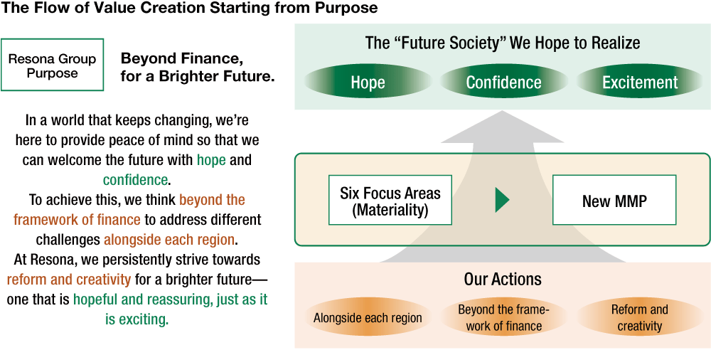 A diagram illustrating the Resona Group’s Purpose and the path through which our actions, guided by Materiality and the new Medium-Term Management Plan, contribute to realizing the future society we aspire to create