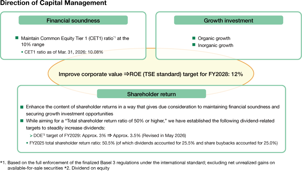 A diagram outlining the direction of capital management. Based on its fundamental policy of expanding growth investment and shareholder returns while maintaining financial soundness, the Group aims to enhance corporate value and has set a target of achieving ROE (TSE standard) of 12% in FY2028.
