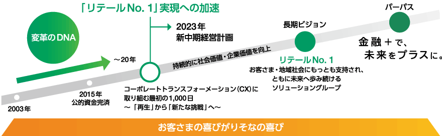 2023年新中期経営計画「リテールNo. 1」実現の加速、長期日旬「リテールNo. 1」、パーパス「金融＋で、未来をプラスに。」／お客様の喜びがりそなの喜び