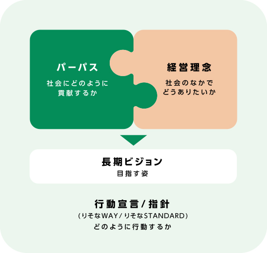 ｢パーパス｣の制定と理念体系