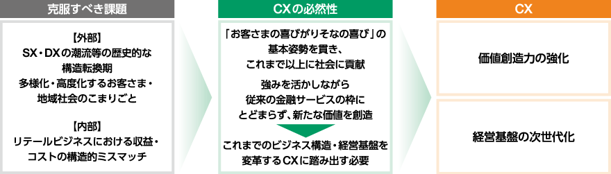 長期的な戦略の方向性と新中期経営計画