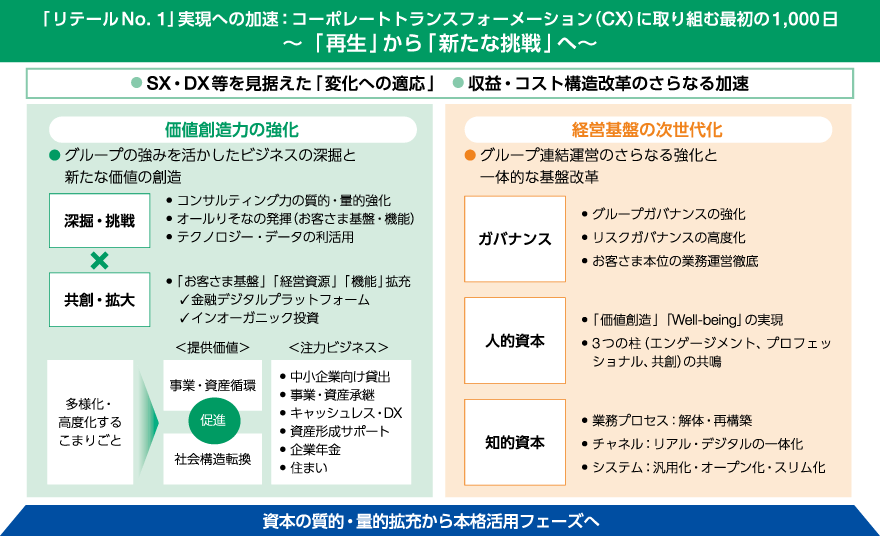 新中期経営計画の全体像