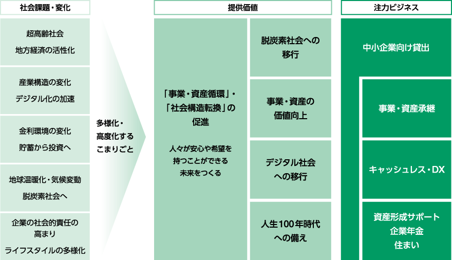 価値創造力の強化