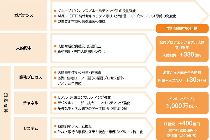 経営基盤の次世代化