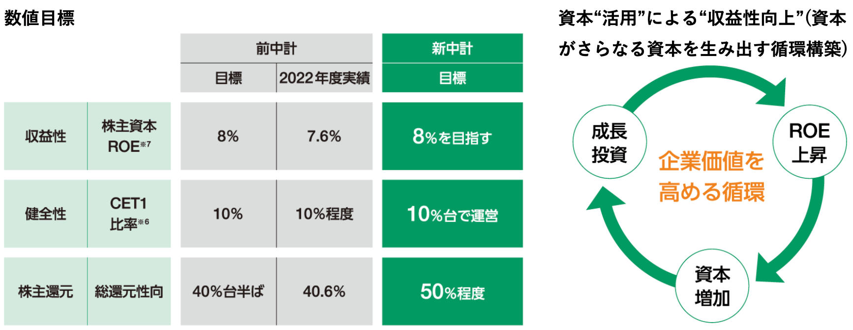 数値目標／資本“活用”による“収益性向上”(資本がさらなる資本を生み出す循環構築)