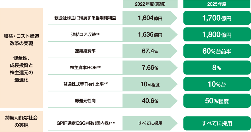 中期経営計画の主要経営指標