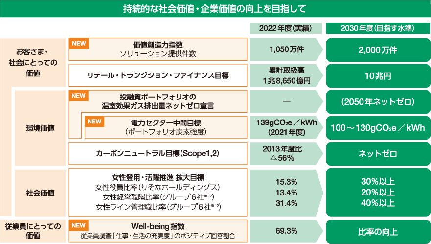 サステナビリティ長期指標