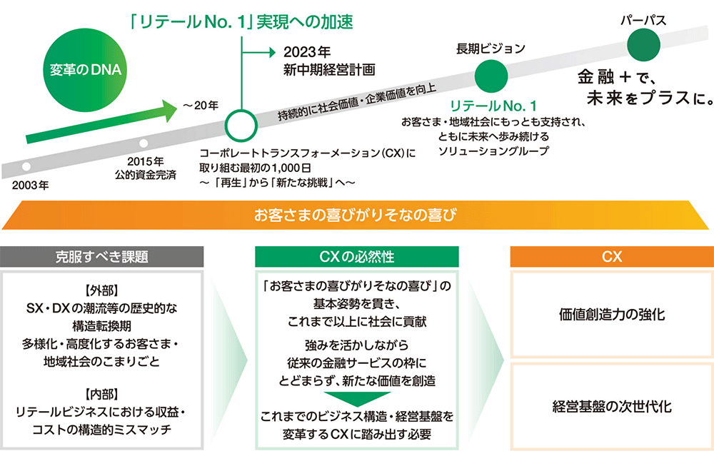 2023年新中期経営計画「リテールNo. 1」実現の加速、長期日旬「リテールNo. 1」、パーパス「金融＋で、未来をプラスに。」／お客様の喜びがりそなの喜び：克服すべき課題、CXの必然性、CX