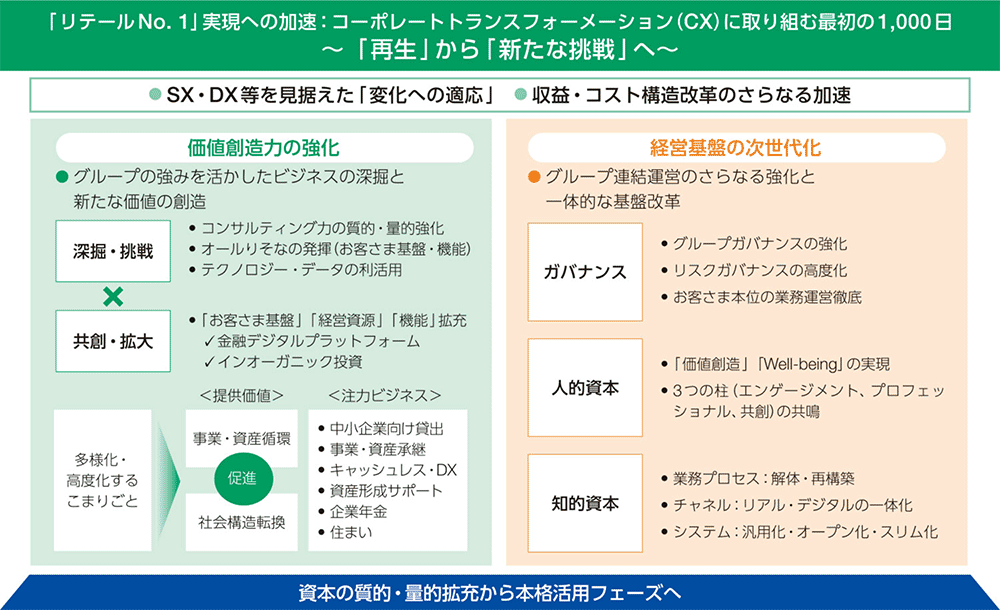 「リテールNo. 1」実現の加速：コーポレートトランスフォーメーション(CX)に取り組む最初の1,000日〜「再生」から「新たな挑戦」へ〜 SX・DX等を見据えた「変化への適応」　収益・コスト構造改革のさらなる加速 [価値創造力の強化] [経営基盤の次世代化]　資本の質的・量的拡充から本格活用フェーズへ