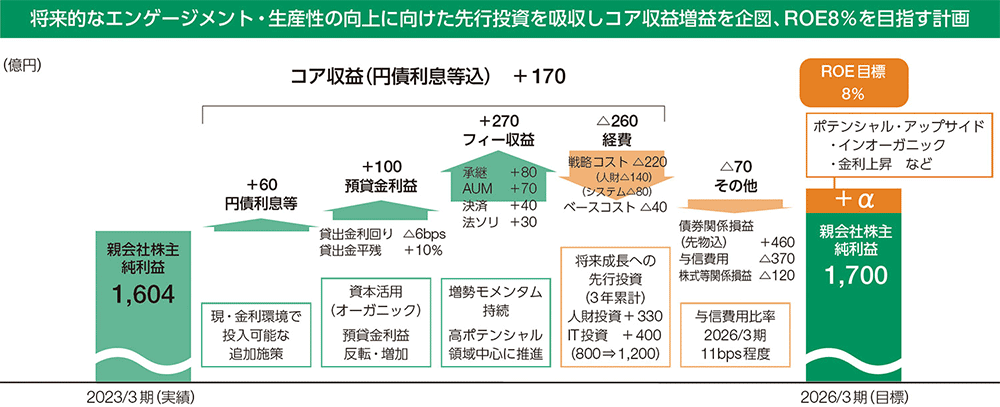 将来的なエンゲージメント・生産性の向上に向けた先行投資を吸収しコア収益増益を企図、ROE8%を目指す計画