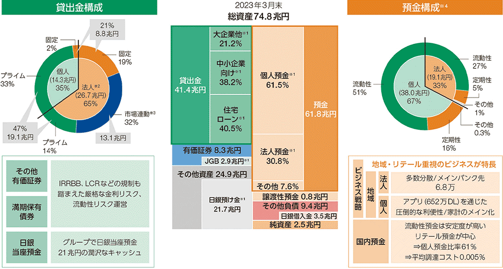 貸出金構成、預金構成