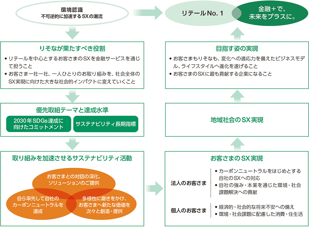 環境認識 不可逆的に加速するSX潮流　りそなが果たすべき役割　優先取組テーマと達成水準／お客さまのSX実現　地域社会のSX実現　目指す姿の実現／リテールNo. 1・金融＋で、未来をプラスに。