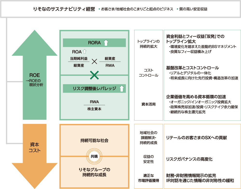 「企業価値向上に向けた財務・非財務アプローチ」の図