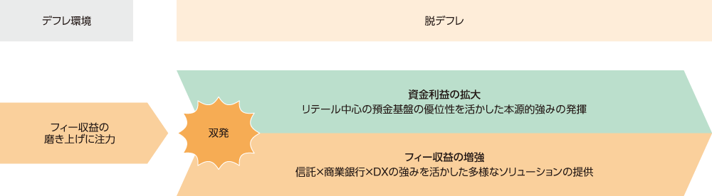 「脱デフレ環境における双発ビジネスの展開」の図