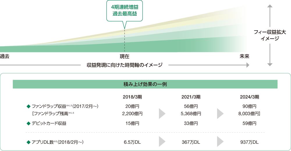 「良質なフィー収益の積み上げ」の図