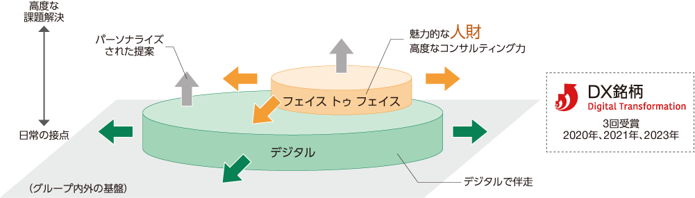 「『100%デジタルでつながる日常』×『特別なリアルの瞬間』の実現」の図