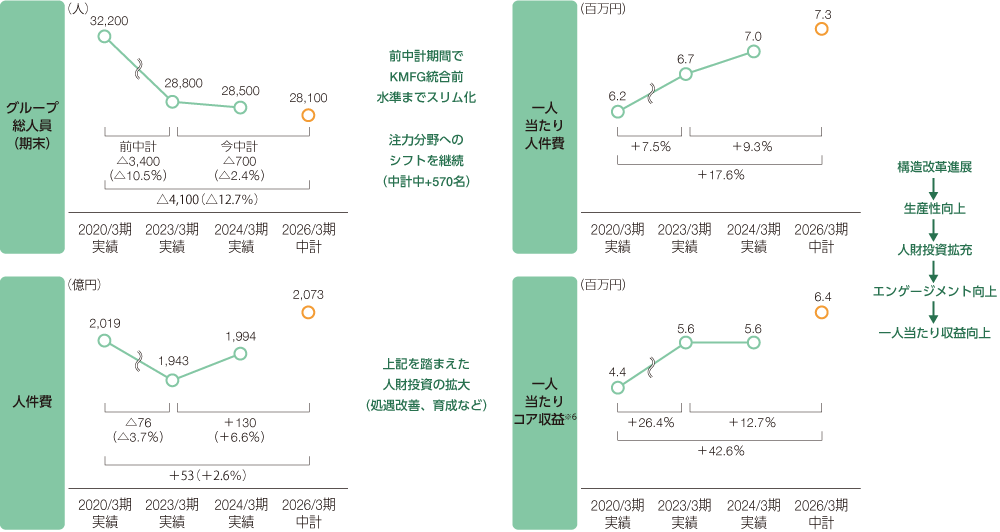「持続的成長・構造改革(CX)を支える人財への投資拡充」の図