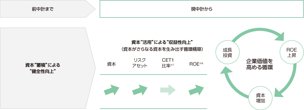 「企業価値向上を目指す資本循環構造の構築」の図
