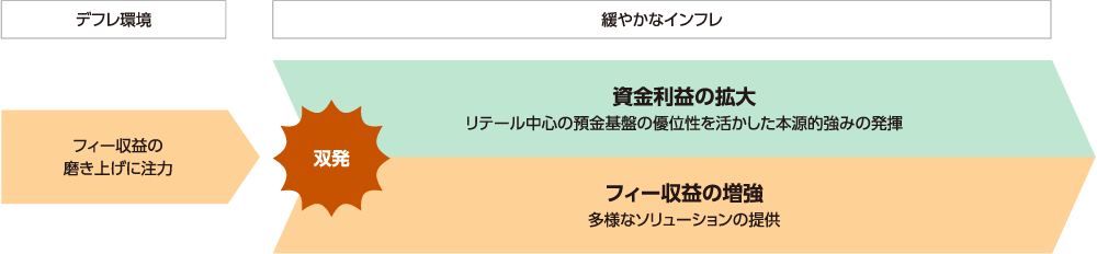 双発によるビジネスの展開で「稼ぐ力の」復活を目指すことを示した図。図の内容は本文で説明しています。