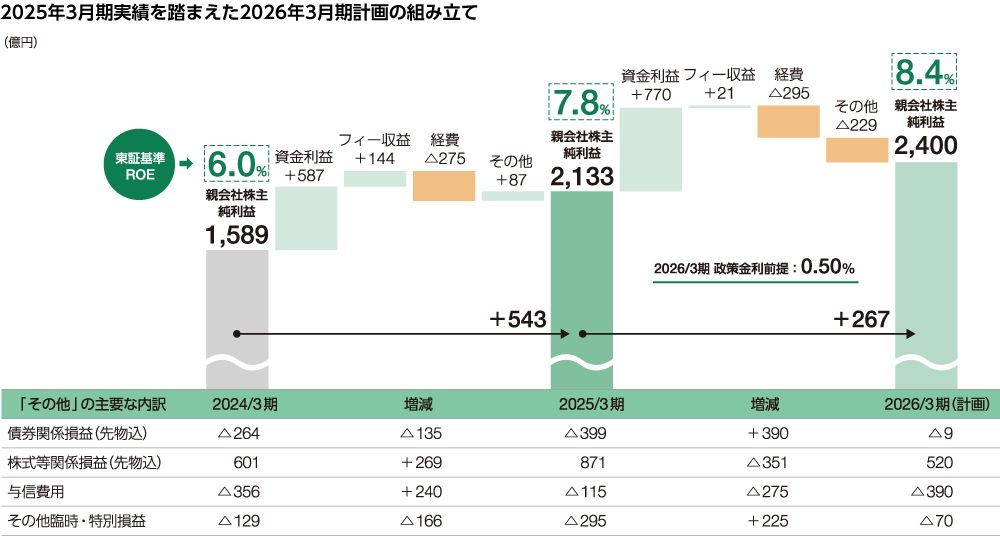 2025年3月期実績を踏まえた2026年3月期計画の組み立ての図。図の内容は本文で説明しています。
