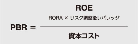 PBRはROE割る資本コストで算出されることを示した図。