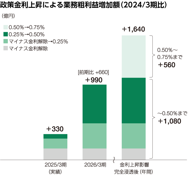 政策金利上昇による業務粗利益増加額(2024年3月期比)の図。図の内容は本文で説明しています。
