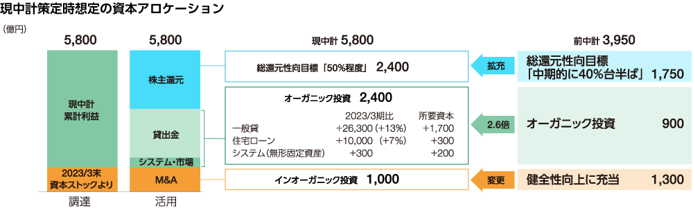 現中期経営計画策定時に想定した資本アロケーションの図。図の内容は本文で説明しています。