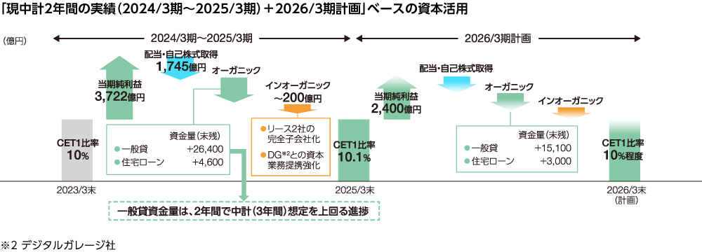 現中期経営計画の最初の2年間と2026年3月期計画における資本活用のイメージ図。図の内容は本文で説明しています。