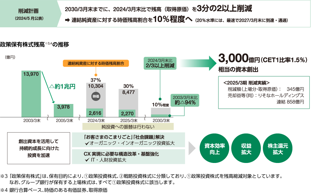 政策保有株式の削減計画と、残高推移の図。図の内容は本文で説明しています。