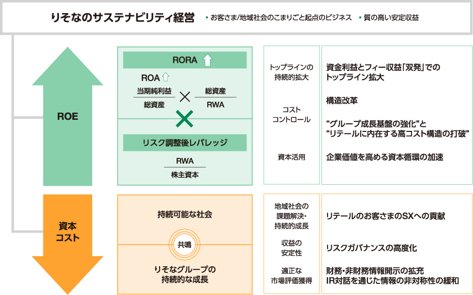 ROE向上と資本コストの低減を通じて、企業価値を高めていくことについて記載した図。図の内容はCEOメッセージのページ内で説明しています。