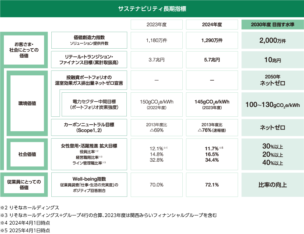 2030年度までにソリューション提供件数を2,000万件に増加させることやリテール・トランジション・ファイナンスの累計取扱高を10兆円に拡大することなどが記載されたサステナビリティ長期指標の図。