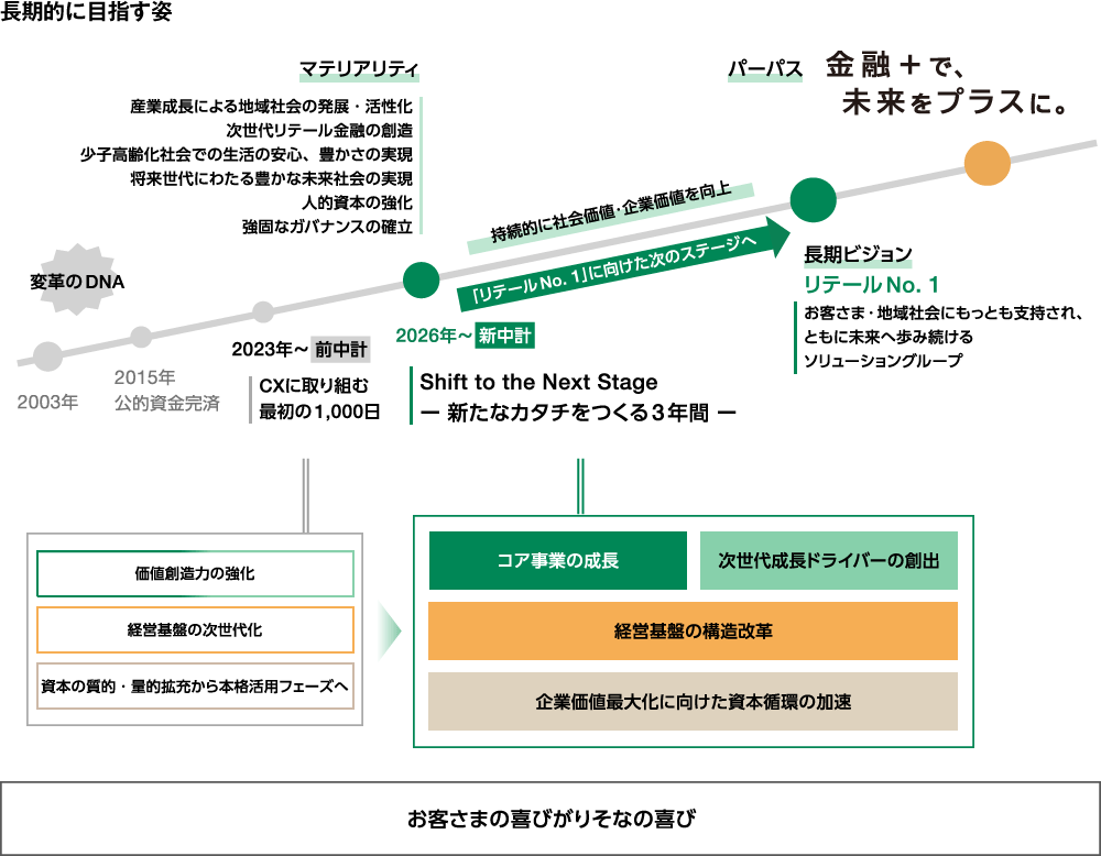 2026年から新中期経営計画「Shift to the Next Stage ― 新たなカタチをつくる3年間 ―」が始まっており、その先にある長期的に目指す姿として、長期ビジョン「リテールNo.1」やパーパス「金融＋で、未来をプラスに。」があることを示した図