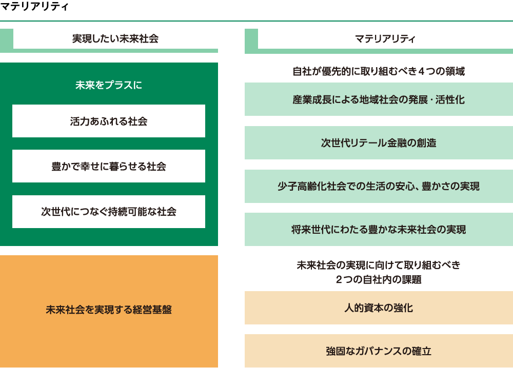 「実現したい未来社会」と、6つのマテリアリティの対応関係を示した図　見出し「マテリアリティは、経営の意思決定の軸」の下で説明しています