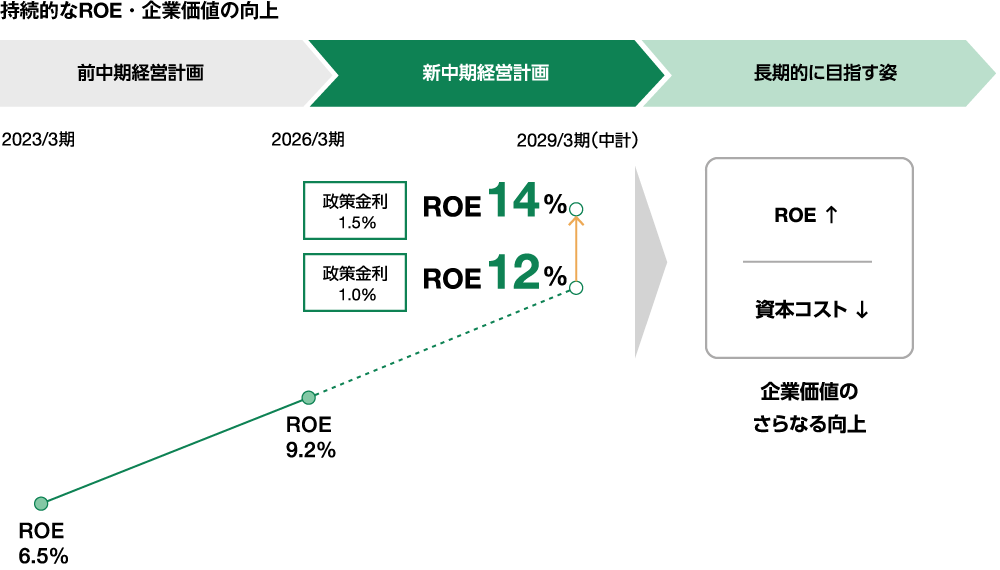 持続的なROE・企業価値の向上について示した図　2026年3月期の実績は9.2％で、2029年3月期の計画は、政策金利が1.0％の場合はROE12％、政策金利が1.5％の場合はROE14％を目指す