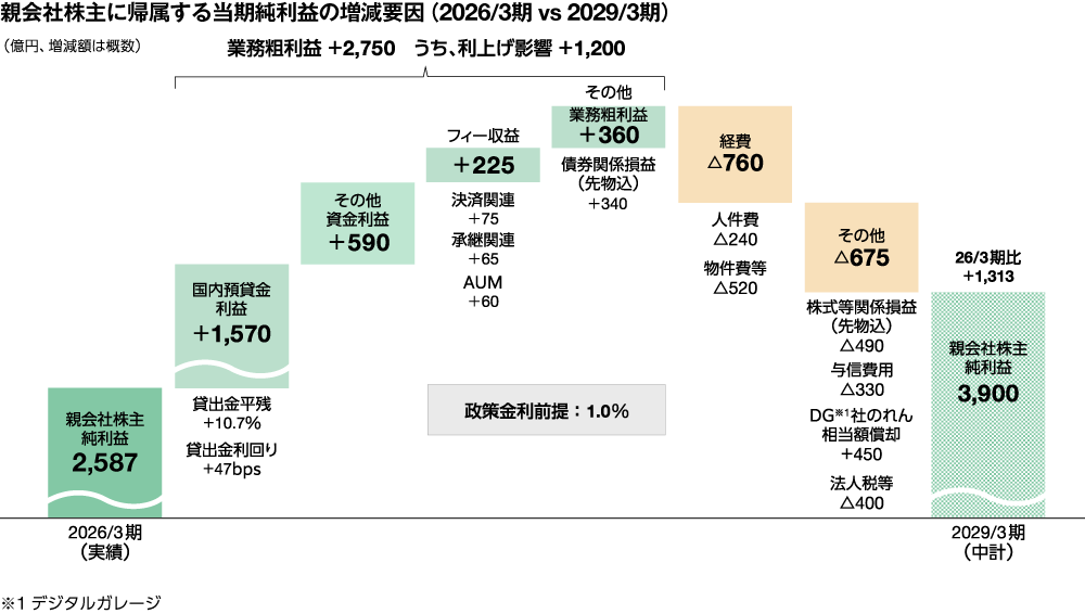 親会社株主に帰属する当期純利益の増減要因を分析した図　2026年3月期は2587億円だった当期純利益が、政策金利前提が1％で、中計最終年度の2029年3月期では3900億円となることを示している