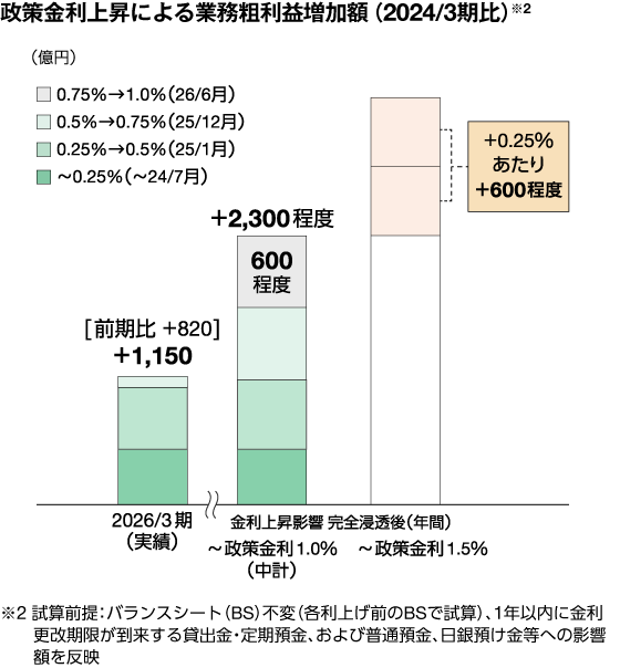 政策金利上昇による業務粗利益増加額(2024年3月期比)の試算値を示した図　図の上で説明しています