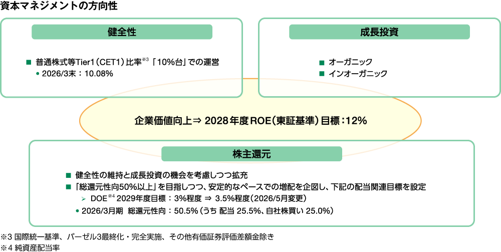 資本マネジメントの概要の図　見出し「資本マネジメント」の下で説明しています