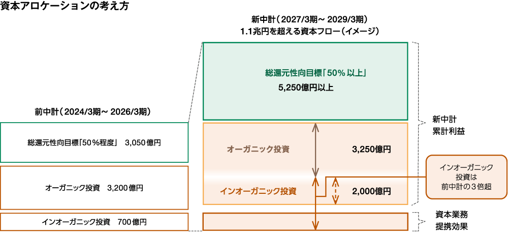 新中期経営計画における資本アロケーションの考え方の図　見出し「資本マネジメント」の下で説明しています