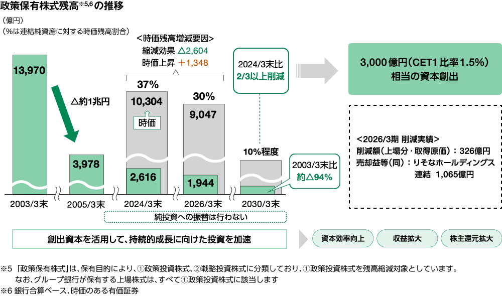政策保有株式の削減計画と、残高推移の図　図の上で説明しています